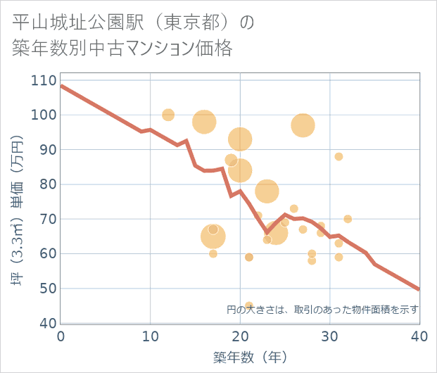 平山城址公園駅(東京都)の築年数別の中古マンション坪単価