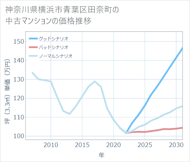 神奈川県横浜市青葉区田奈町の中古マンション価格推移