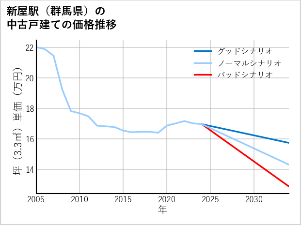 新屋駅（群馬県）の中古戸建て価格推移