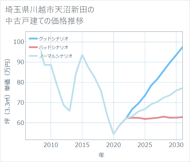 埼玉県川越市天沼新田の中古戸建て価格推移