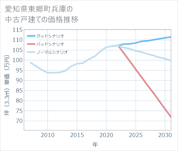 愛知県東郷町兵庫の中古戸建て価格推移