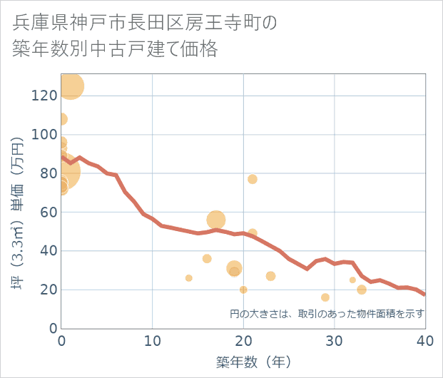 兵庫県神戸市長田区房王寺町の築年数別の中古戸建て坪単価