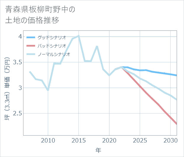 青森県板柳町野中の土地価格推移
