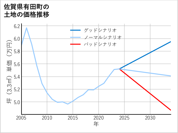 佐賀県有田町の土地価格推移