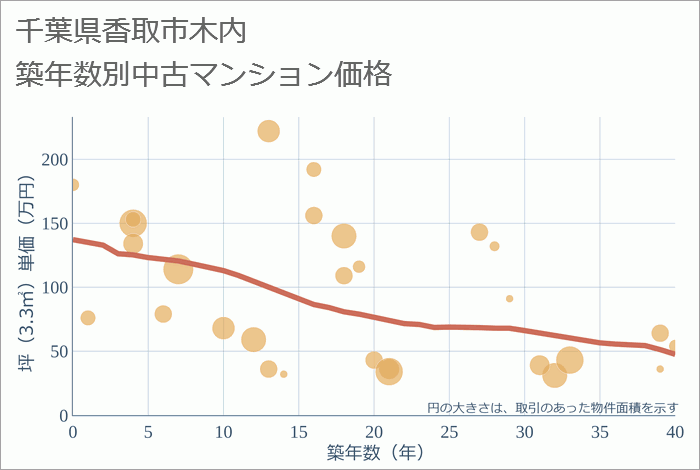 千葉県香取市木内の築年数別の中古マンション坪単価