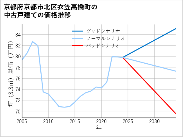 京都府京都市北区衣笠高橋町の中古戸建て価格推移