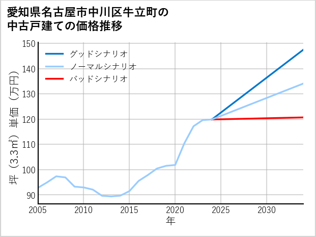 愛知県名古屋市中川区牛立町の中古戸建て価格推移