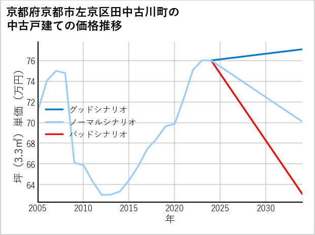 京都府京都市左京区田中古川町の中古戸建て価格推移
