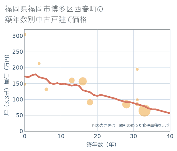 福岡県福岡市博多区西春町の築年数別の中古戸建て坪単価