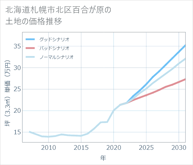 北海道札幌市北区百合が原の土地価格推移