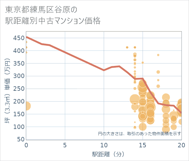 東京都練馬区谷原の徒歩距離別の中古マンション坪単価