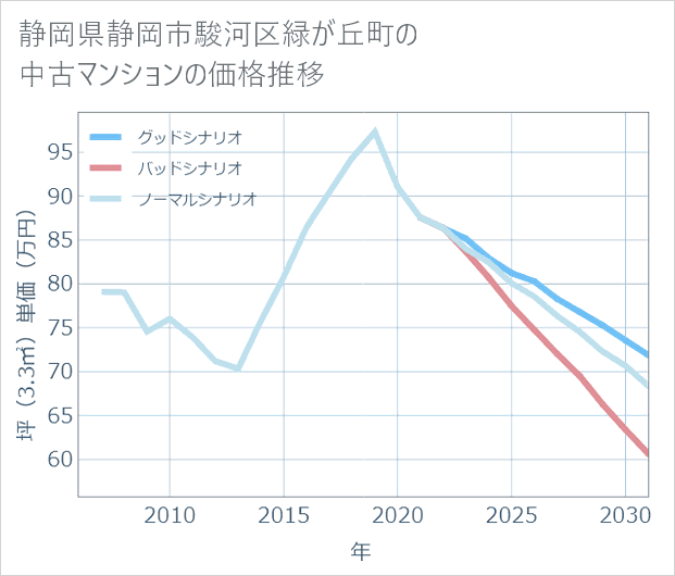 静岡県静岡市駿河区緑が丘町の中古マンション価格推移