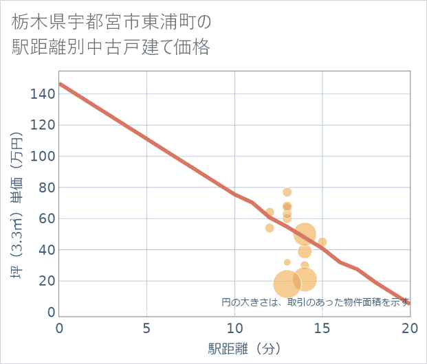 栃木県宇都宮市東浦町の徒歩距離別の中古戸建て坪単価