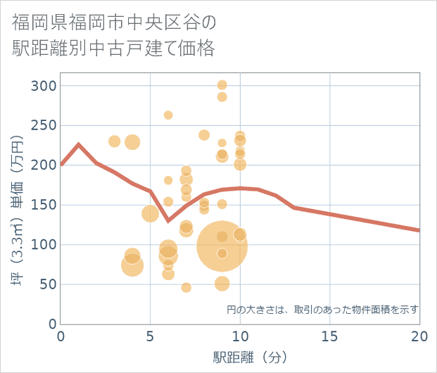 福岡県福岡市中央区谷の徒歩距離別の中古戸建て坪単価