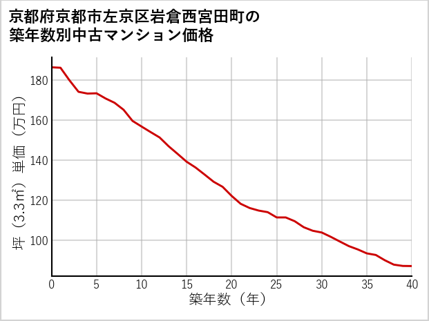 京都府京都市左京区岩倉西宮田町の築年数別の中古マンション坪単価