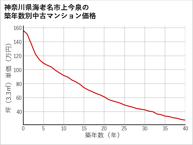 神奈川県海老名市上今泉の築年数別の中古マンション坪単価