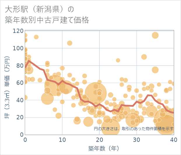 大形駅(新潟県)の築年数別の中古戸建て坪単価