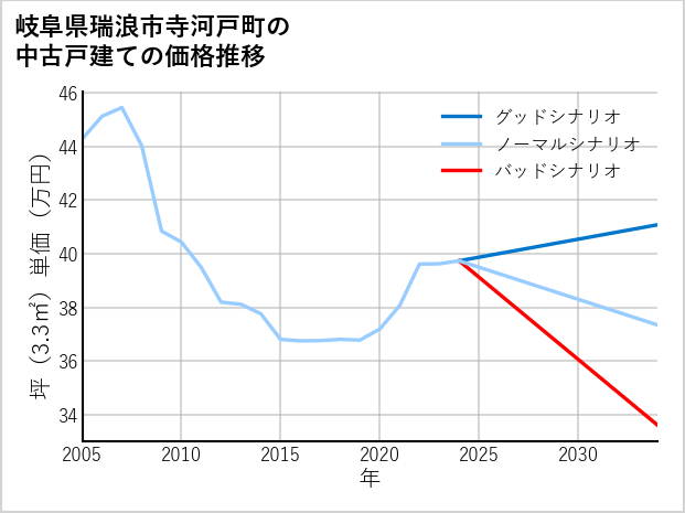 岐阜県瑞浪市寺河戸町の中古戸建て価格推移