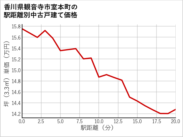 香川県観音寺市室本町の徒歩距離別の中古戸建て坪単価