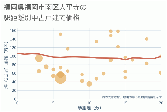 福岡県福岡市南区大平寺の徒歩距離別の中古戸建て坪単価