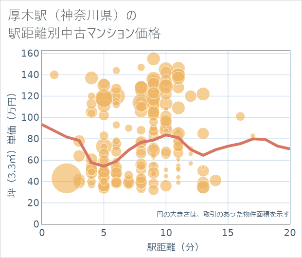 厚木駅(神奈川県)の徒歩距離別の中古マンション坪単価