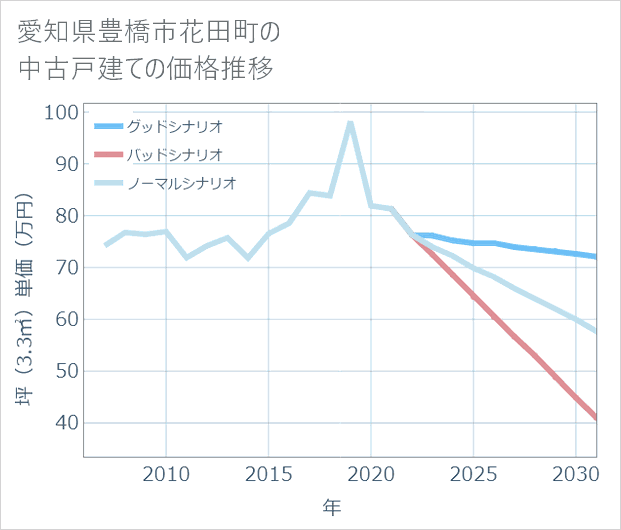 愛知県豊橋市花田町の中古戸建て価格推移