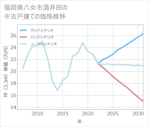 福岡県八女市酒井田の中古戸建て価格推移