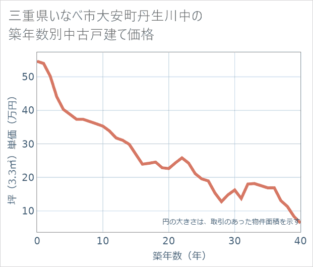 三重県いなべ市大安町丹生川中の築年数別の中古戸建て坪単価