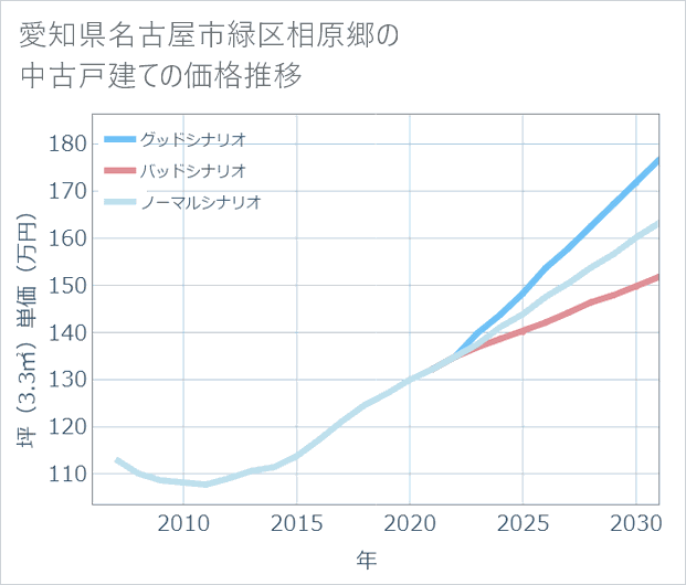 愛知県名古屋市緑区相原郷の中古戸建て価格推移