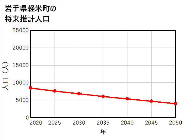 軽米町の将来推計人口