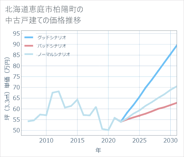 北海道恵庭市柏陽町の中古戸建て価格推移