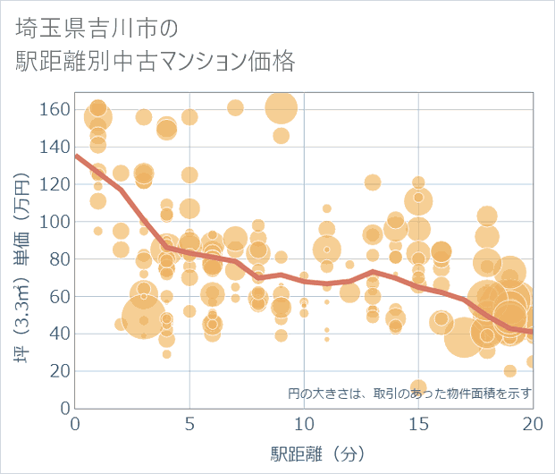 埼玉県吉川市の徒歩距離別の中古マンション坪単価