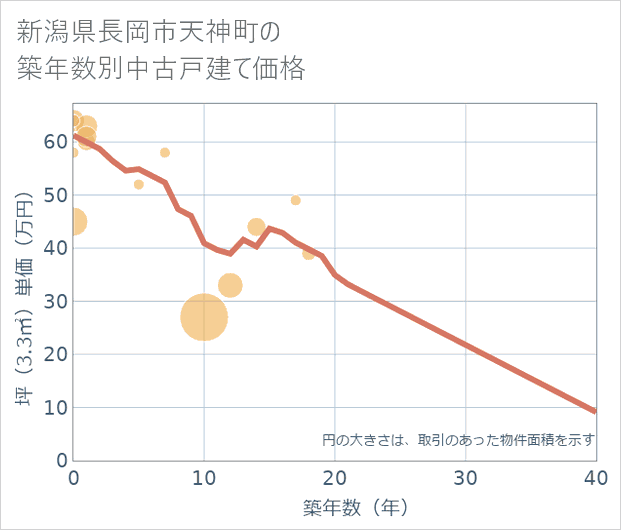 新潟県長岡市天神町の築年数別の中古戸建て坪単価
