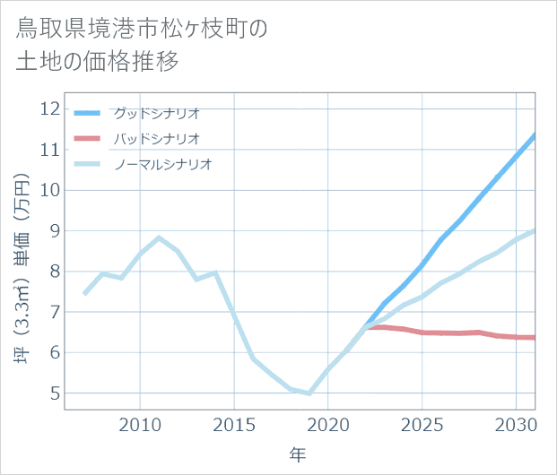 鳥取県境港市松ケ枝町の土地価格推移