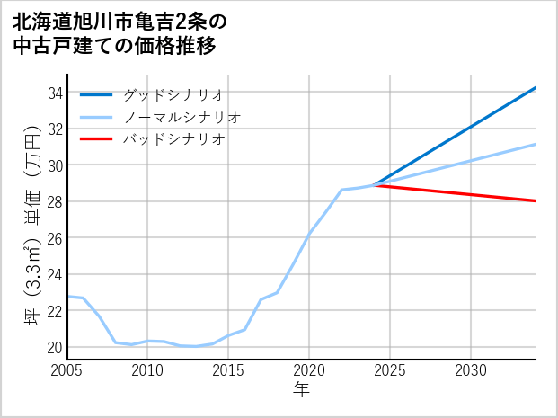 北海道旭川市亀吉2条の中古戸建て価格推移