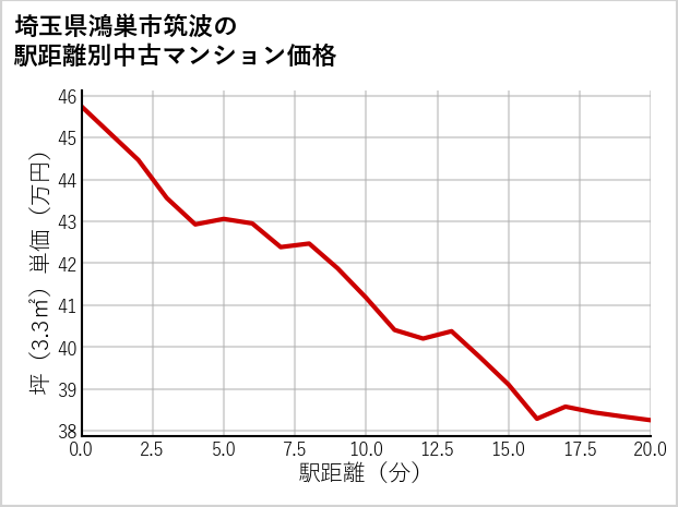 埼玉県鴻巣市筑波の徒歩距離別の中古マンション坪単価