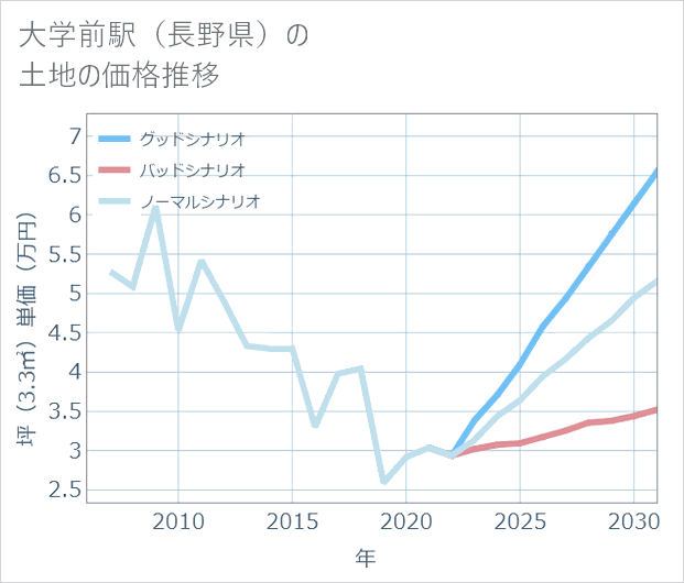 大学前駅(長野県)の土地価格推移