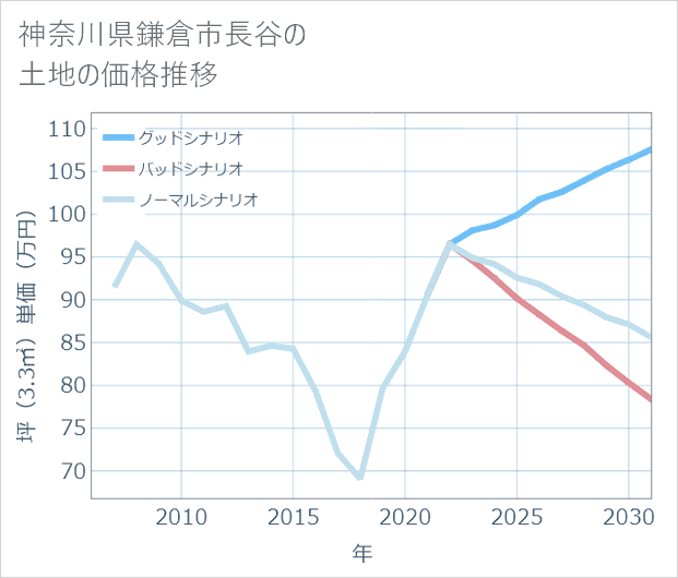 神奈川県鎌倉市長谷の土地価格推移