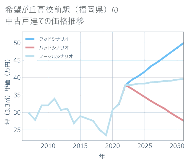 希望が丘高校前駅(福岡県)の中古戸建て価格推移