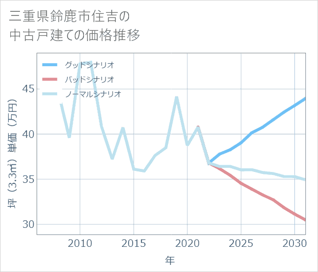 三重県鈴鹿市住吉の中古戸建て価格推移