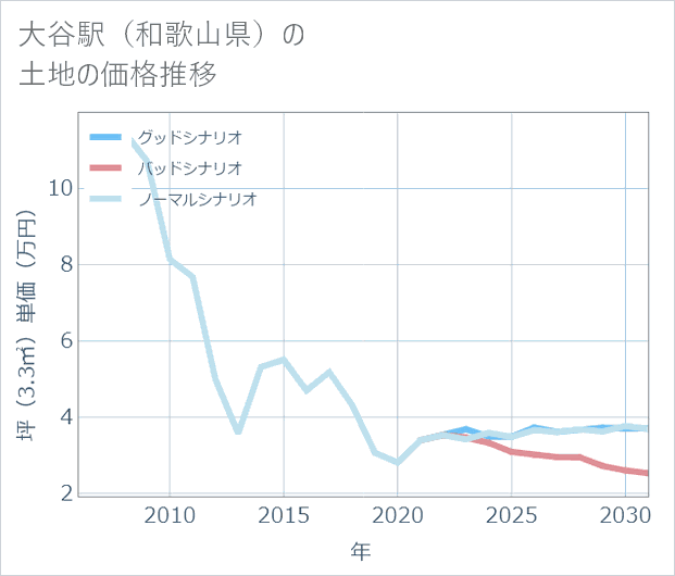 大谷駅(和歌山県)の土地価格推移