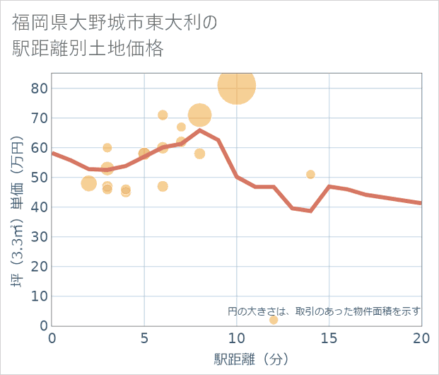 福岡県大野城市東大利の徒歩距離別の土地坪単価
