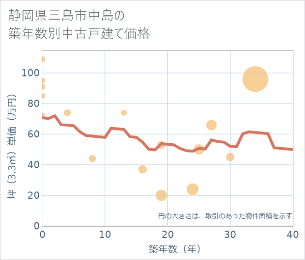 静岡県三島市中島の築年数別の中古戸建て坪単価
