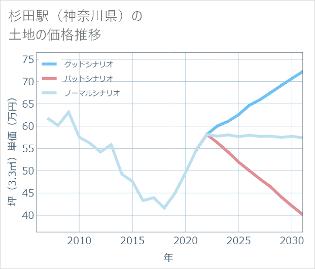 杉田駅(神奈川県)の土地価格推移