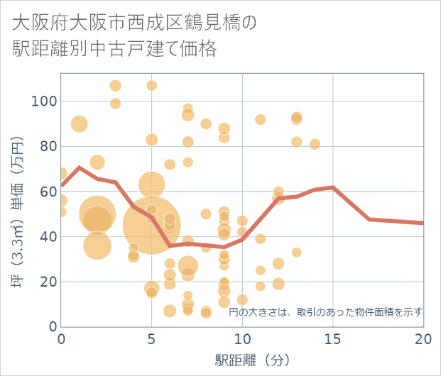 大阪府大阪市西成区鶴見橋の徒歩距離別の中古戸建て坪単価
