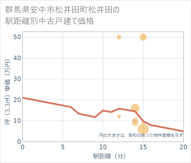 群馬県安中市松井田町松井田の徒歩距離別の中古戸建て坪単価