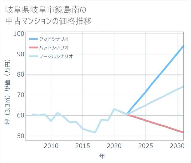 岐阜県岐阜市鏡島南の中古マンション価格推移