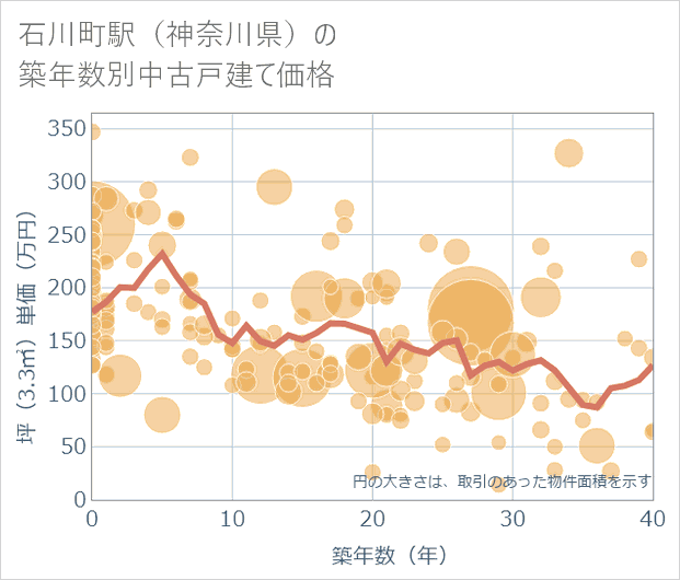 石川町駅(神奈川県)の築年数別の中古戸建て坪単価