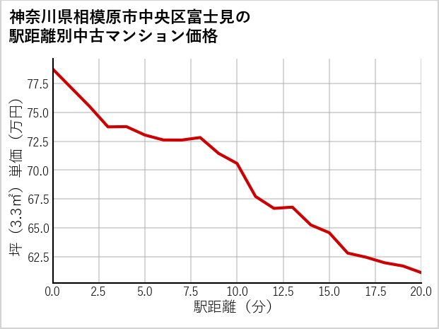 神奈川県相模原市中央区富士見の徒歩距離別の中古マンション坪単価