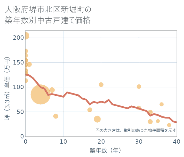 大阪府堺市北区新堀町の築年数別の中古戸建て坪単価